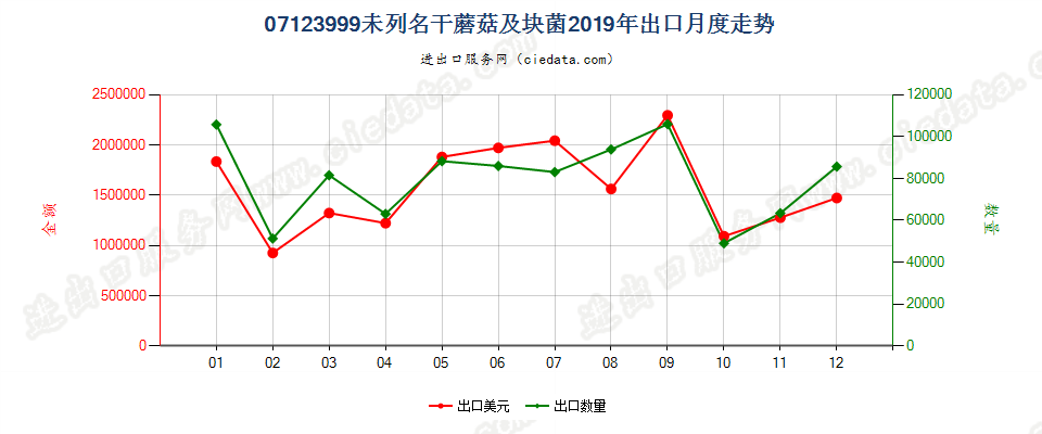 07123999未列名干蘑菇及块菌出口2019年月度走势图