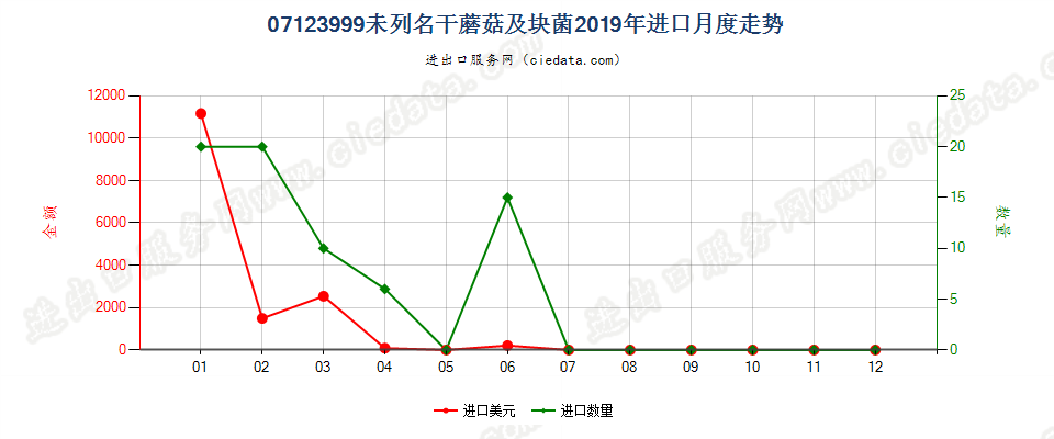 07123999未列名干蘑菇及块菌进口2019年月度走势图