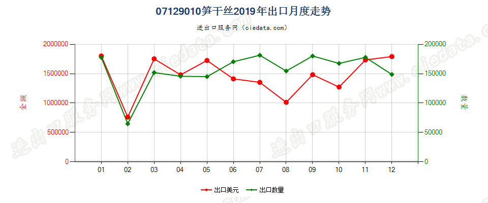 07129010笋干丝出口2019年月度走势图