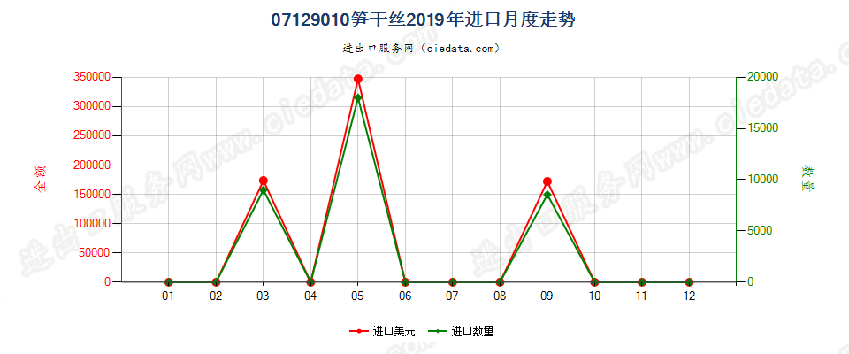 07129010笋干丝进口2019年月度走势图