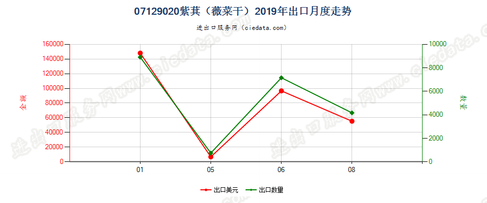 07129020紫萁（薇菜干）出口2019年月度走势图