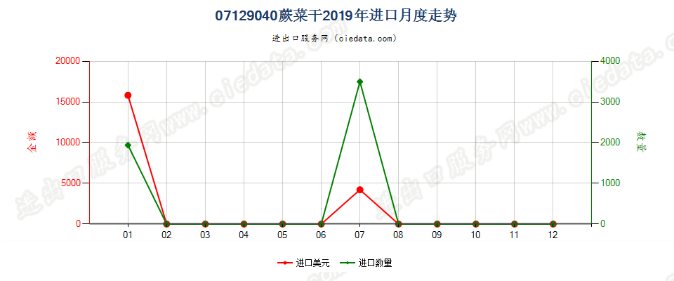 07129040蕨菜干进口2019年月度走势图