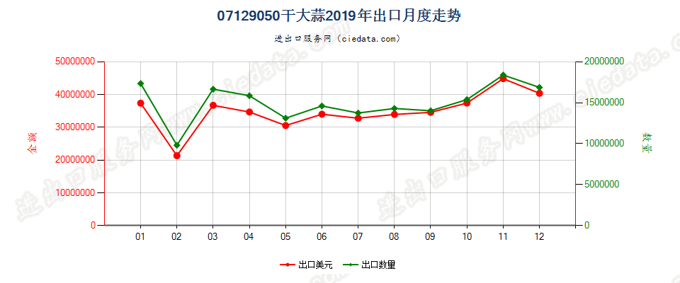 07129050干大蒜出口2019年月度走势图