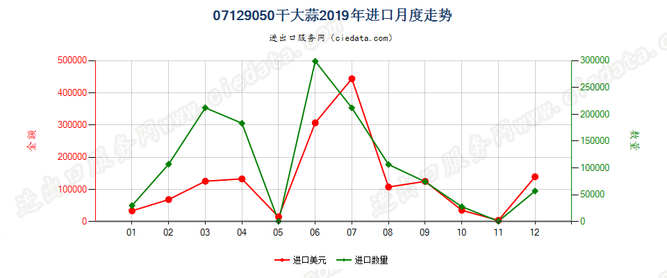 07129050干大蒜进口2019年月度走势图