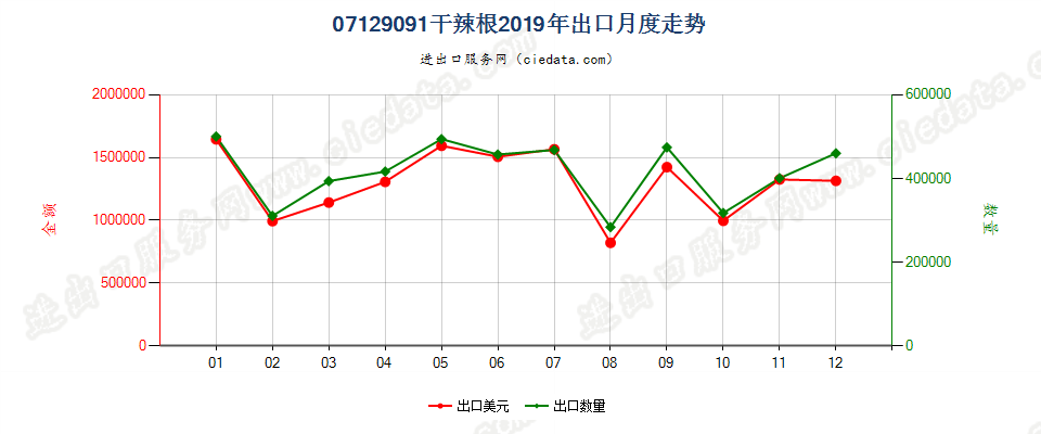 07129091干辣根出口2019年月度走势图