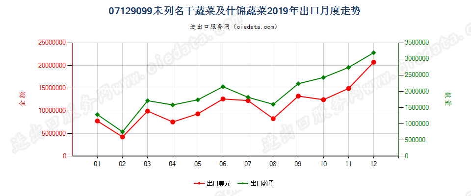 07129099未列名干蔬菜及什锦蔬菜出口2019年月度走势图