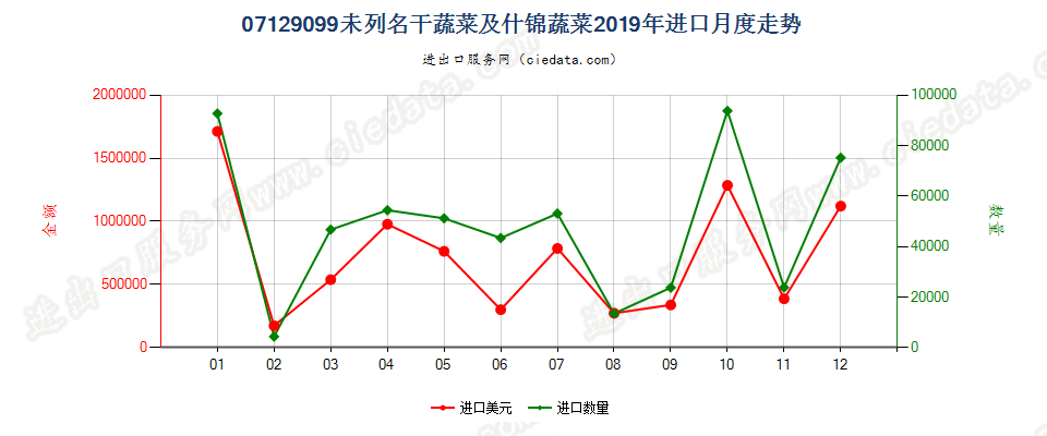 07129099未列名干蔬菜及什锦蔬菜进口2019年月度走势图