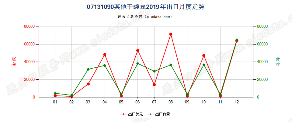 07131090其他干豌豆出口2019年月度走势图