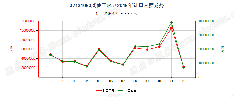 07131090其他干豌豆进口2019年月度走势图