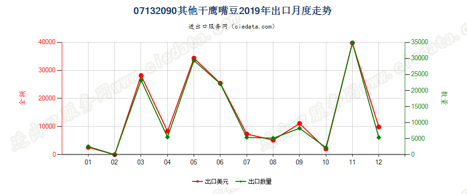 07132090其他干鹰嘴豆出口2019年月度走势图