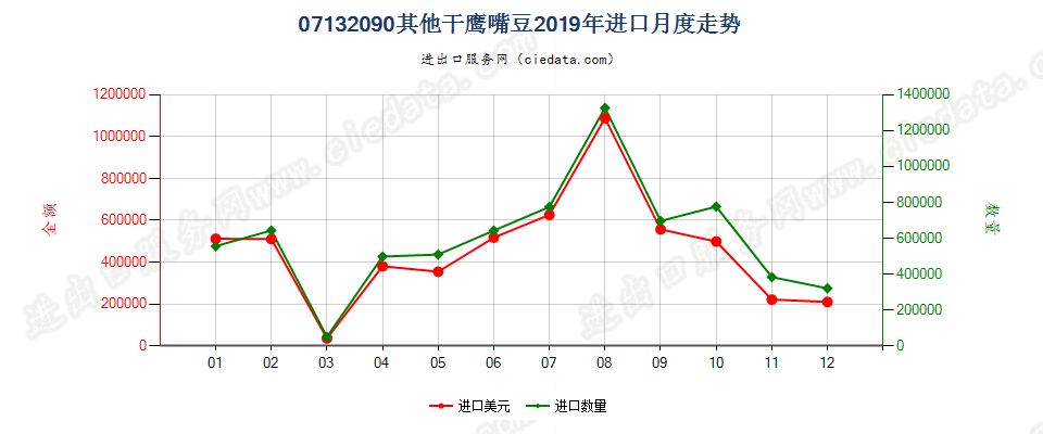 07132090其他干鹰嘴豆进口2019年月度走势图