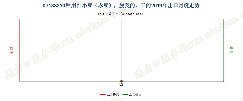 07133210种用红小豆（赤豆），脱荚的，干的出口2019年月度走势图