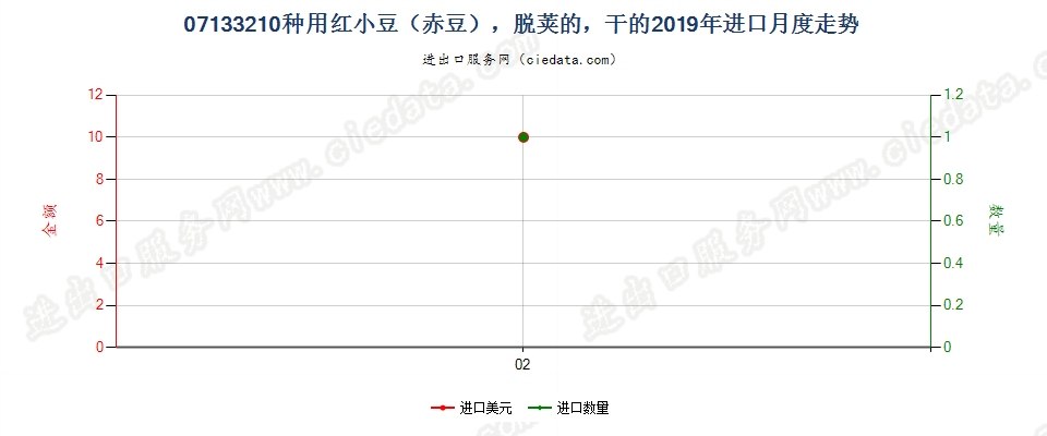 07133210种用红小豆（赤豆），脱荚的，干的进口2019年月度走势图