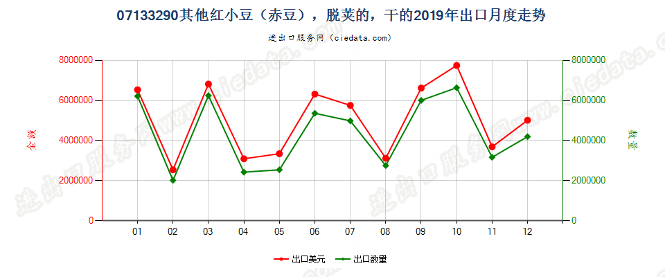 07133290其他红小豆（赤豆），脱荚的，干的出口2019年月度走势图