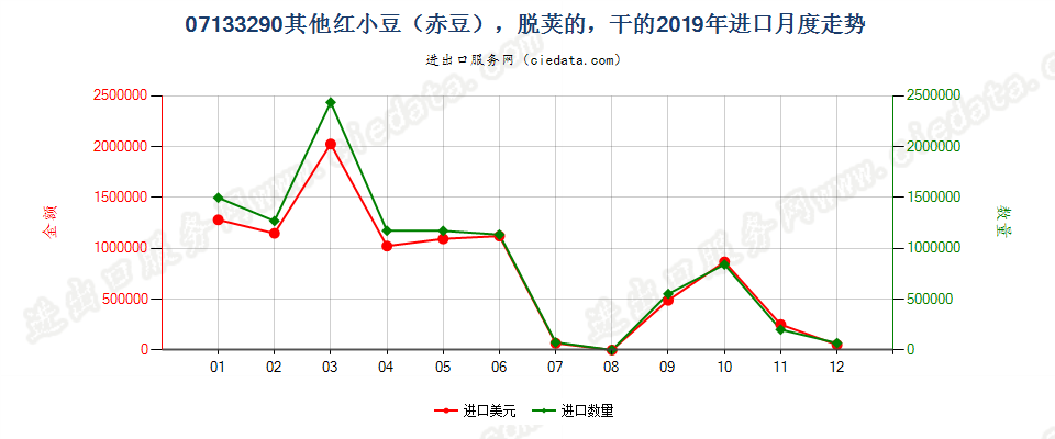 07133290其他红小豆（赤豆），脱荚的，干的进口2019年月度走势图