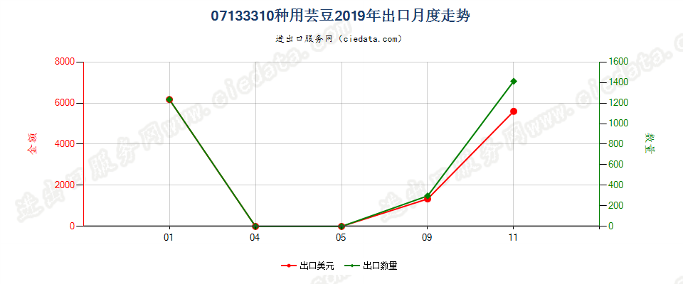 07133310种用芸豆出口2019年月度走势图