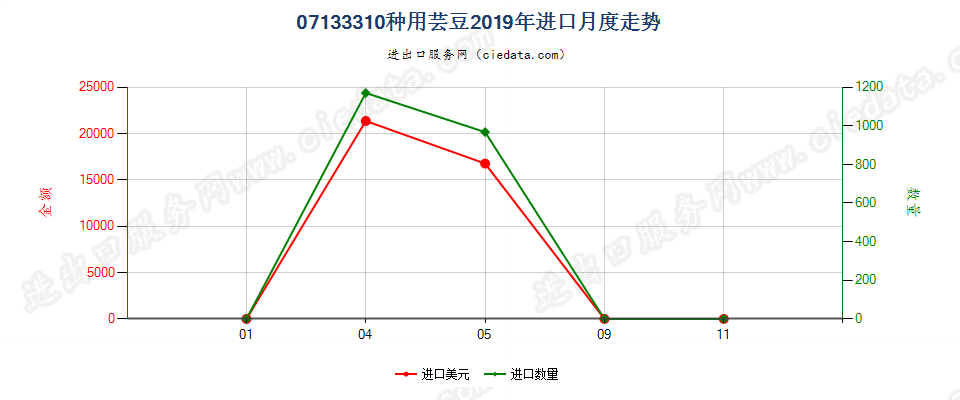 07133310种用芸豆进口2019年月度走势图