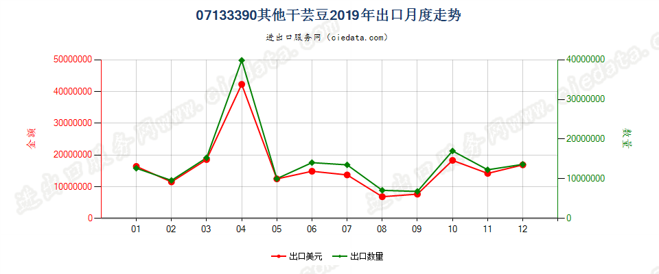 07133390其他干芸豆出口2019年月度走势图