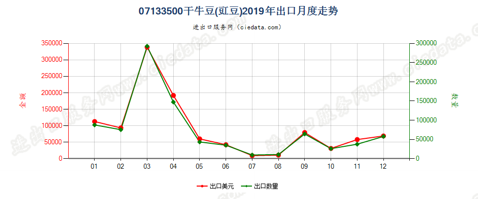 07133500干牛豆(豇豆)出口2019年月度走势图