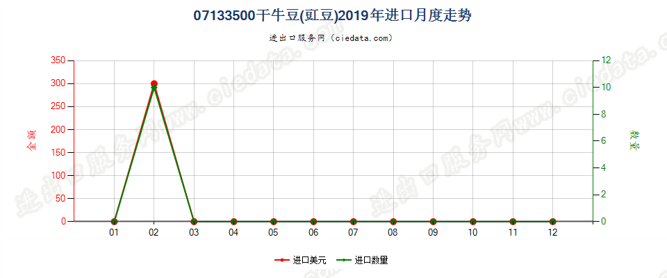 07133500干牛豆(豇豆)进口2019年月度走势图