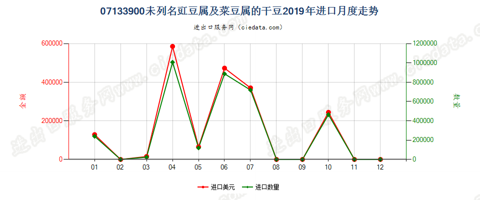 07133900未列名豇豆属及菜豆属的干豆进口2019年月度走势图