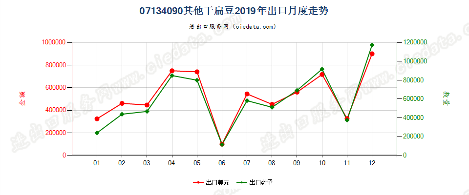 07134090其他干扁豆出口2019年月度走势图