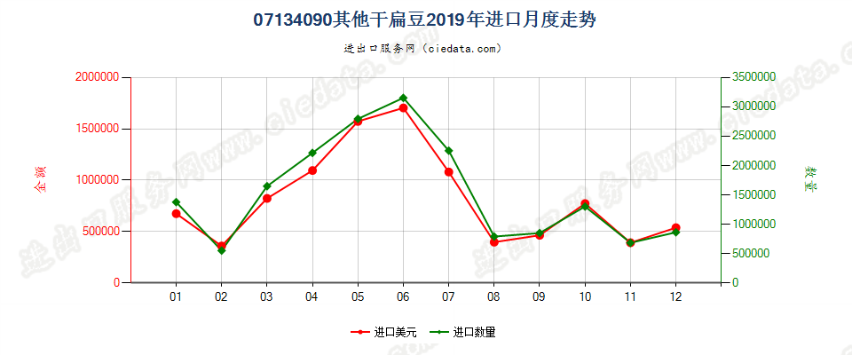 07134090其他干扁豆进口2019年月度走势图