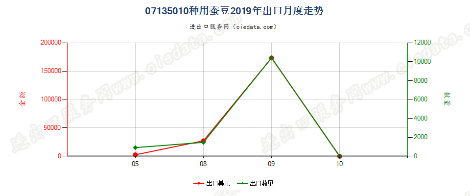 07135010种用蚕豆出口2019年月度走势图