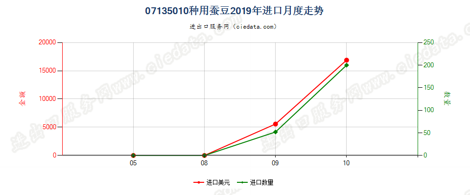 07135010种用蚕豆进口2019年月度走势图