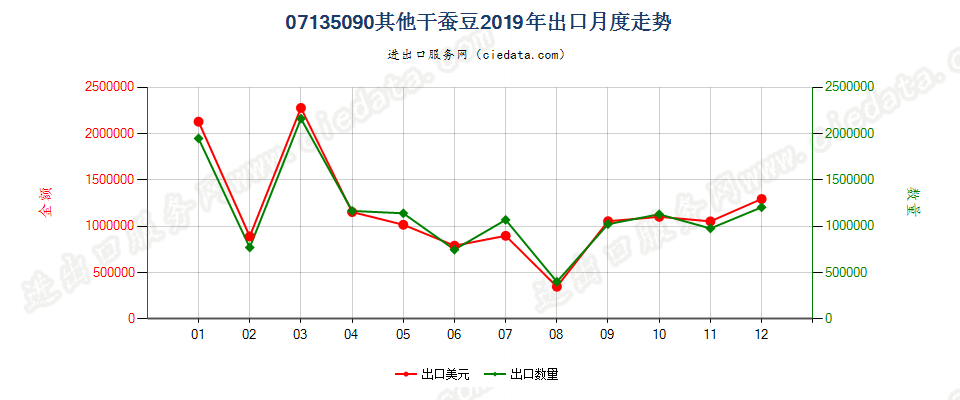 07135090其他干蚕豆出口2019年月度走势图