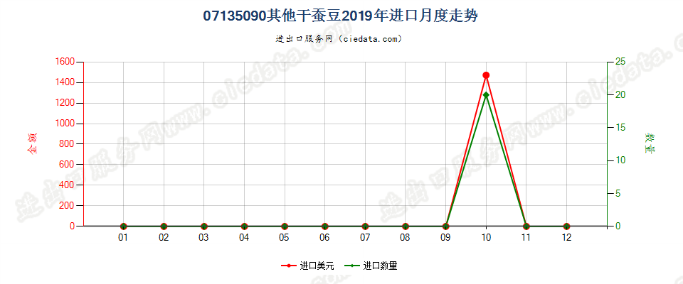 07135090其他干蚕豆进口2019年月度走势图