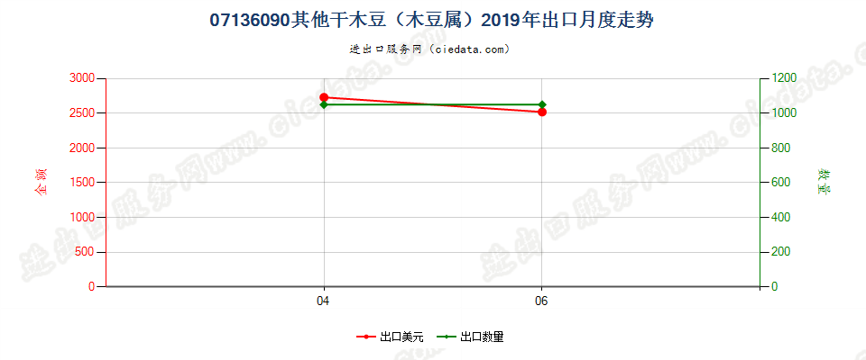 07136090其他干木豆（木豆属）出口2019年月度走势图