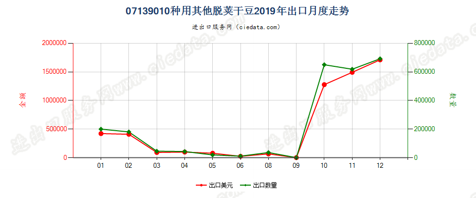 07139010种用其他脱荚干豆出口2019年月度走势图