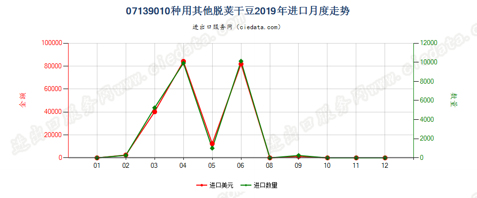 07139010种用其他脱荚干豆进口2019年月度走势图