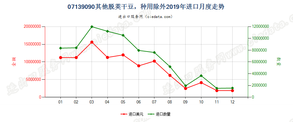 07139090其他脱荚干豆，种用除外进口2019年月度走势图