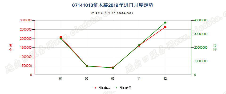 07141010鲜木薯进口2019年月度走势图