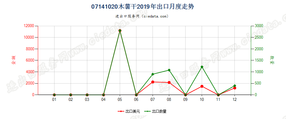 07141020木薯干出口2019年月度走势图