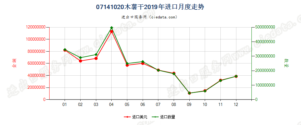 07141020木薯干进口2019年月度走势图