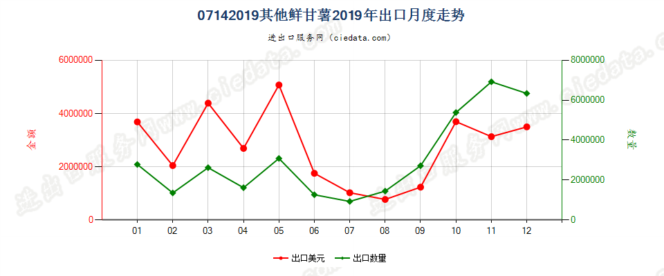 07142019其他鲜甘薯出口2019年月度走势图