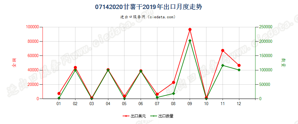 07142020甘薯干出口2019年月度走势图