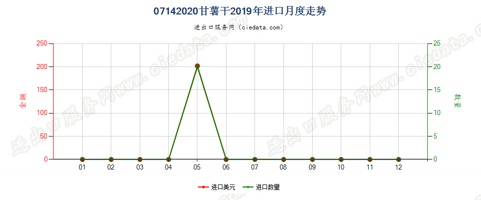 07142020甘薯干进口2019年月度走势图