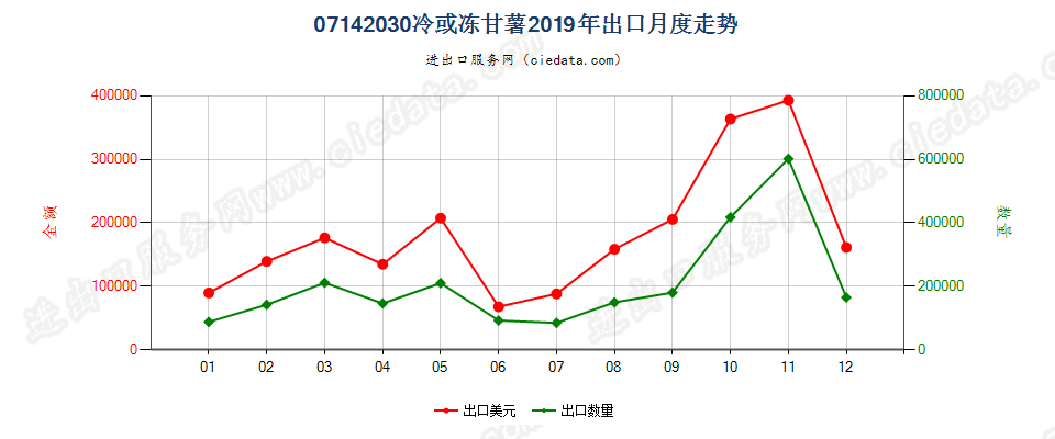 07142030冷或冻甘薯出口2019年月度走势图