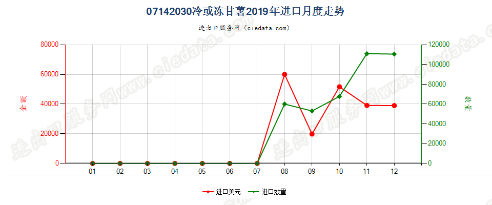 07142030冷或冻甘薯进口2019年月度走势图