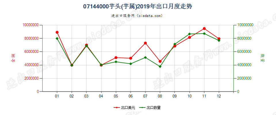 07144000芋头(芋属)出口2019年月度走势图