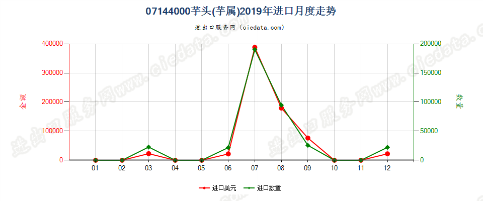 07144000芋头(芋属)进口2019年月度走势图