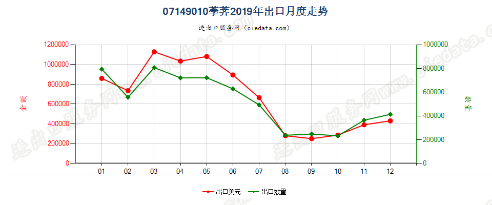 07149010荸荠出口2019年月度走势图