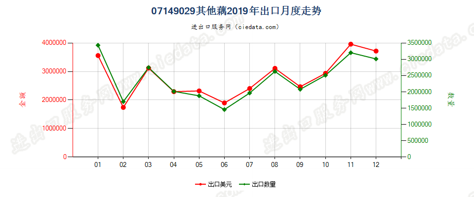 07149029其他藕出口2019年月度走势图