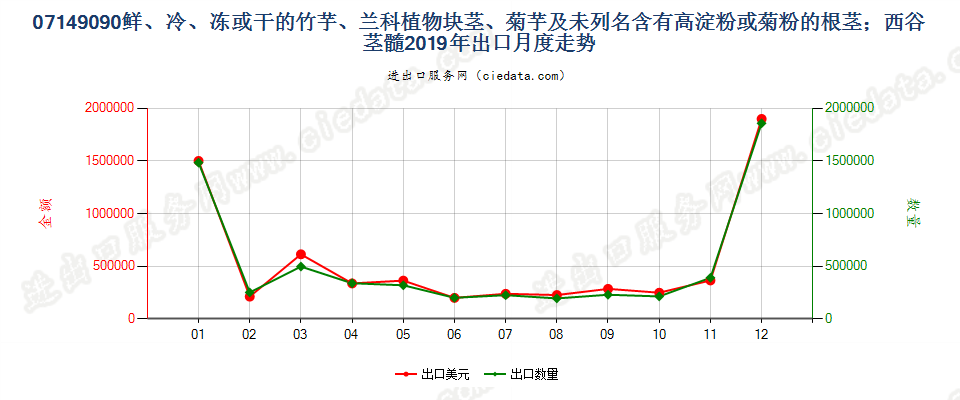 07149090鲜、冷、冻或干的竹芋、兰科植物块茎、菊芋及未列名含有高淀粉或菊粉的根茎；西谷茎髓出口2019年月度走势图