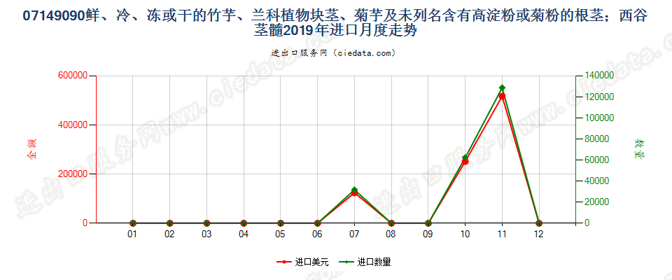 07149090鲜、冷、冻或干的竹芋、兰科植物块茎、菊芋及未列名含有高淀粉或菊粉的根茎；西谷茎髓进口2019年月度走势图