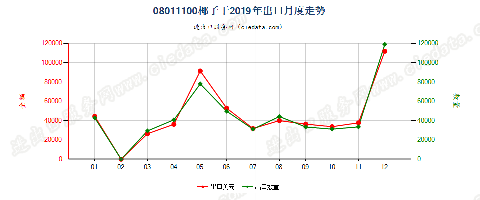 08011100干椰子出口2019年月度走势图